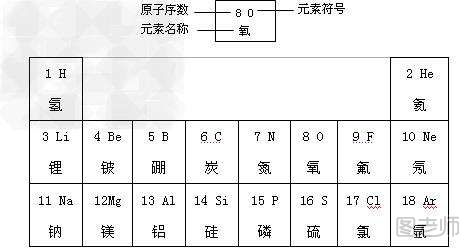 元素周期表口诀 元素周期表顺口溜