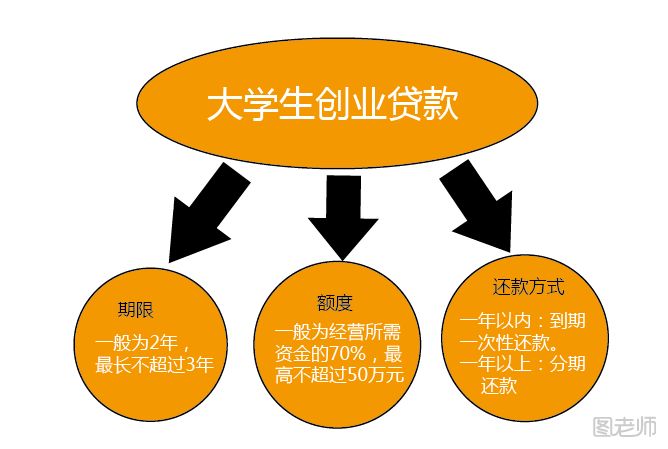 个人创业贷款申请条件和流程  个人创业贷款怎么贷