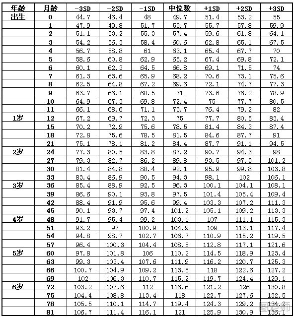 儿童身高体重标准是怎样的