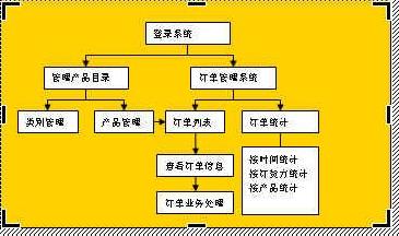 Word如何制作流程图，怎么能制作高逼格的专业流程图！