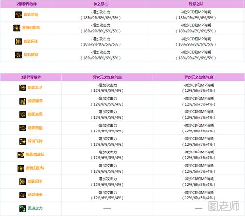 DNF90版本暗帝异界装推荐 暗帝异界装分析