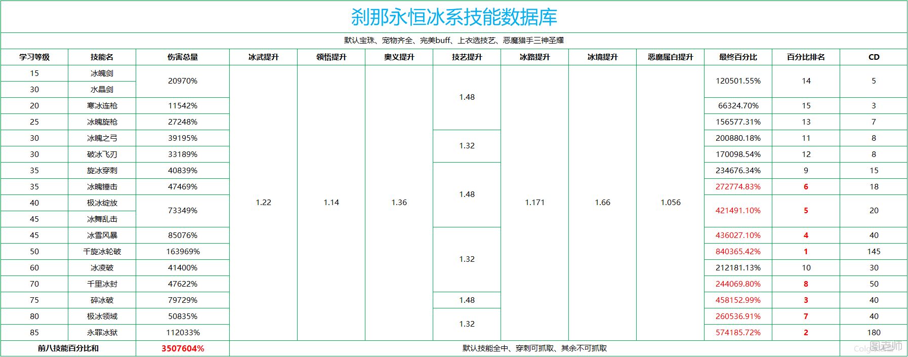 DNF90版本冰结师职业分析 冰结师技能数据概况