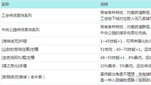 DNF90版本异端审判者拍卖行战士 异端审判传说装备推荐