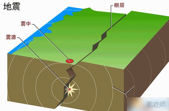 地震是如何形成的