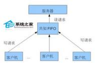 Linux创建FIFO文件类型的方法