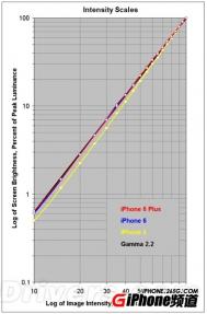 iPhone6/6 Plus的屏幕怎么样？