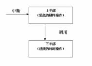 linux中断编程&.amp