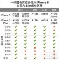 iPhone6/6 plus移动版和联通版有什么区别