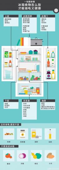 如何在冰箱里放食物
