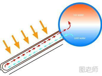 太阳能热水器集热原理