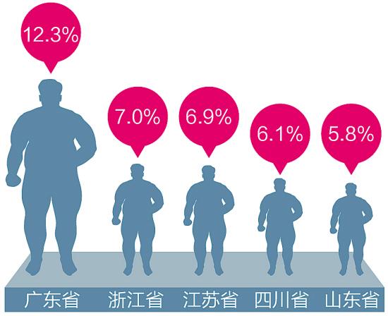 中国3亿人“超重” 25-35岁人群成减肥主力军