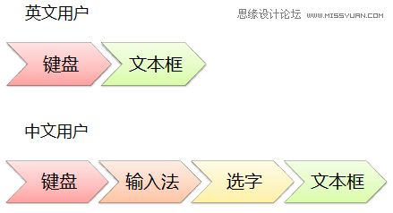 提高中文文本框的用户体验,PS教程,图老师教程网