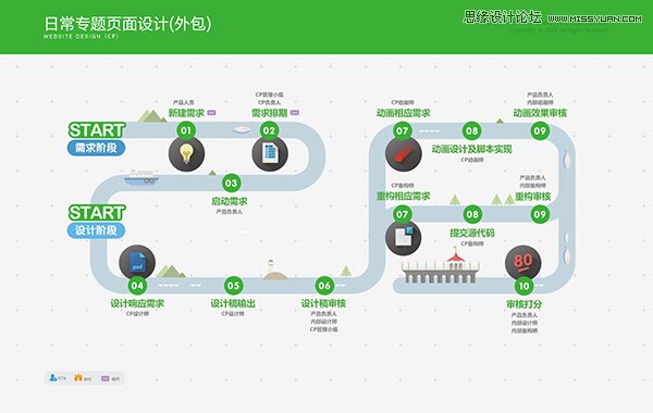 腾讯游戏流程规范信息可视化项目实战,PS教程,图老师教程网