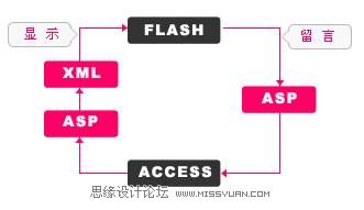 Flash+ASP+XML+Access开发留言本,PS教程,图老师教程网