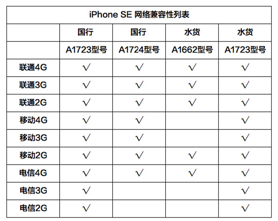 苹果iphone SE购买攻略——信号都有全网通