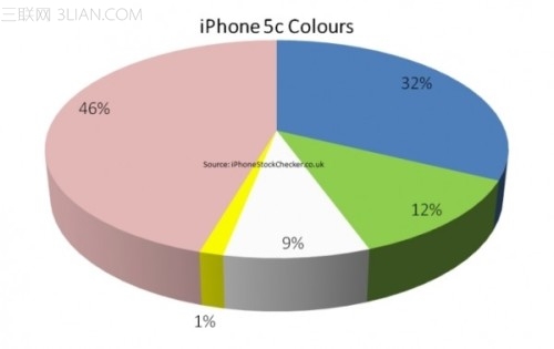 iPhone 5C哪个颜色最受欢迎？ 图老师