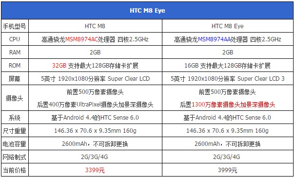 HTC M8 Eye评测
