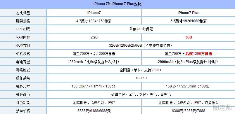iphone7和iphone7plus哪个好?
