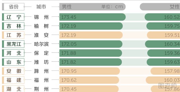 中国哪里的人最高